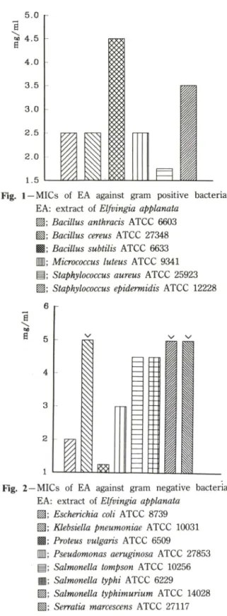 Fig.  2  —MICs  of  EA  against  gram  negative  bacteria  EA:  extract  of  Elfvingia  applanata 