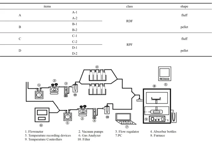 Table 1. Characteristic of RDF and RPF Samples
