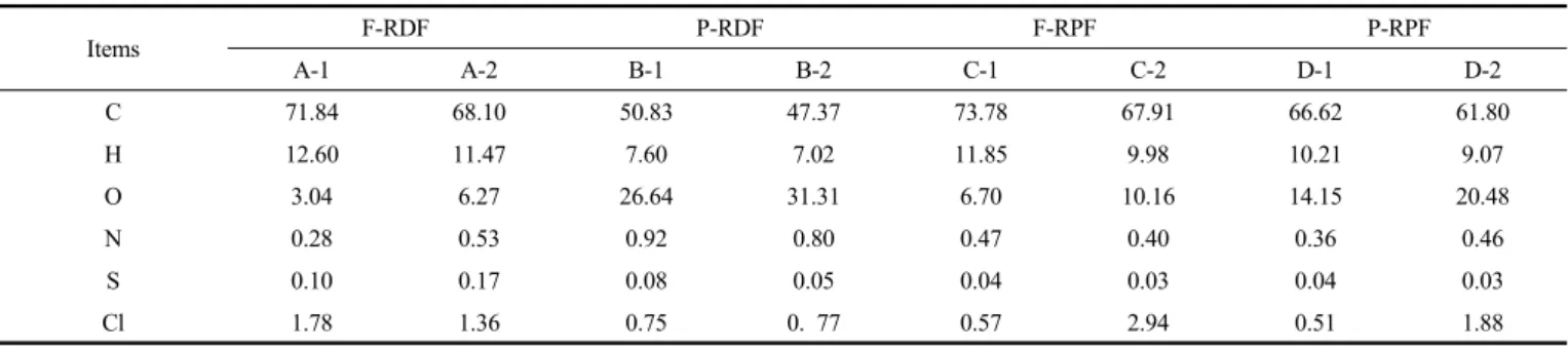Table 3. Experimental Result of Ultimate Analysis (unit : dry base wt%)