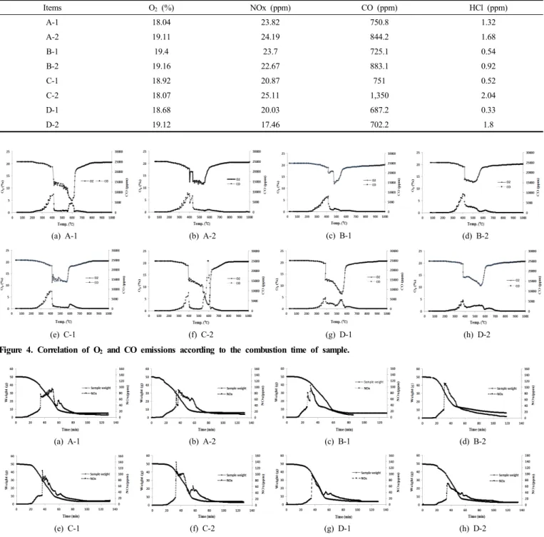 Table 4. Air Pollutant Emission Characteristics