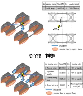 Fig.  2  Load  and  boundary  conditions