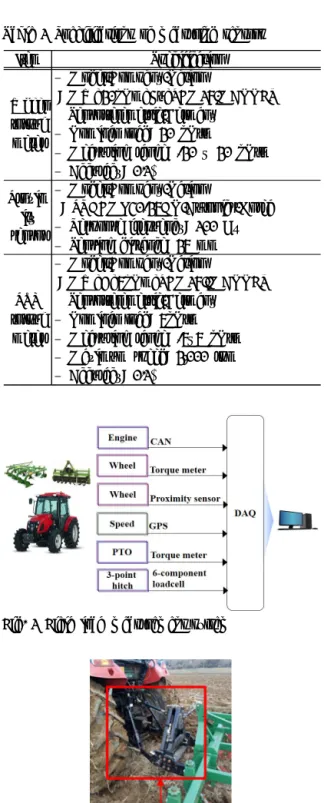 Table  1  Specifications  of  measuring  sensors Item Specification Wheel  torque  meter Model/Company/Nation  :  MW_20kNm_Fu_PCM16/MANNER                 Sensortelemetrie/Germany Nominal  load:  20  kN·m  Measuring  range:  -20  ~  20  kN·m Accuracy:  0.1