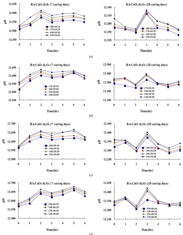Figure 1. Effect of leachate time on pH for BA addition with CaO and Al 2 O 3 . (a) CaO : Al 2 O 3  = 10 : 10~40%, (b) CaO : Al 2 O 3  = 20 : 10~40%,  (c) CaO : Al 2 O 3  = 30 : 10~40%, (d) CaO : Al 2 O 3  = 40 : 10~40%