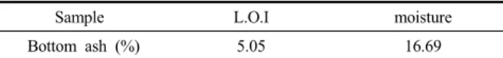 Table 1. L.O.I and Moisture of BA2.2.  실험  방법 본 연구에서 사용된 생활폐기물 소각시설 바닥재 시료에 대한 물리 ⋅화학적 실험으로 수분 ,  강열감량, pH, 화학성분 분석 및 용출시험을  실시하였다 