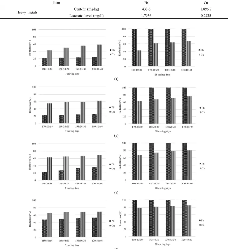 Table 3. Content and Leachate Levels of Heavy Metals in MSWI BA