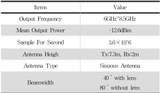 표 3. 5m 환경에서 RRWA, MTI ,EBTG, 제안하는 알고리즘의  MSE(Mean Square Error)