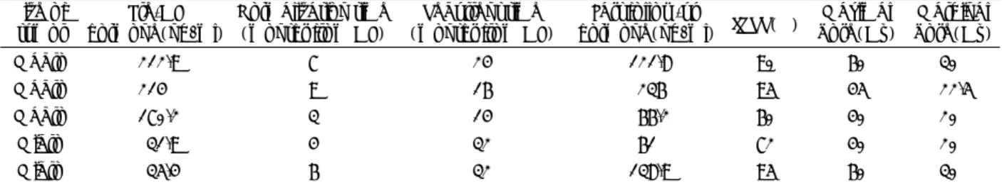 Table 6. Relationship between post-radiosurgical hormonal  changes and tumor volume reduction rates(n＝19) 