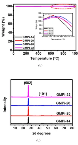 Table 1. Crystalline Structures of CFs and GFs분해되지 않고 남아있는 PVA  및 탄소의 열분해에 의한 것으로 판단 된다