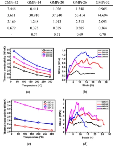 Figure 5. Log Differential Intrusion vs. Pore Size of GFs.