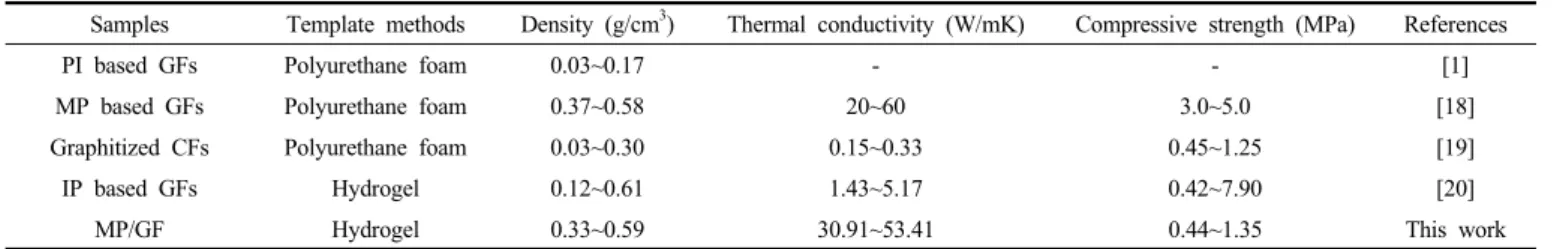 Figure 7. Relation of thermal conductivities and compressive strengths  of GFs with apparent densities.