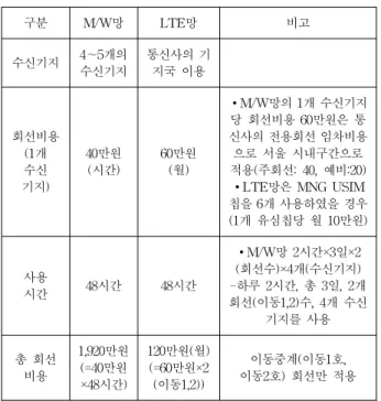 표 4. M/W 망과 LTE 망의 전송회선 소요비용 구분 M/W망 LTE망 비고 수신기지 4∼5개의  수신기지  통신사의  기지국  이용 회선비용 (1개  수신 기지) 40만원(시간) 60만원(월) ∙M/W망의  1개  수신기지당  회선비용  60만원은  통신사의  전용회선  임차비용으로  서울  시내구간으로 적용(주회선:  40,  예비:20)∙LTE망은  MNG  USIM 칩을  6개  사용하였을  경우 (1개  유심칩당  월  10만원) 사용 시간 