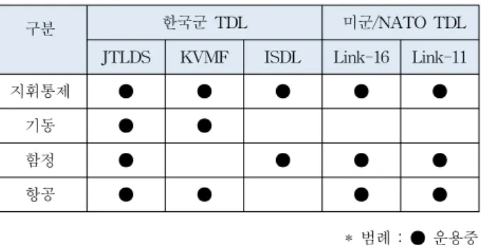 표 1. 전술데이터링크 운용/개발 현황 