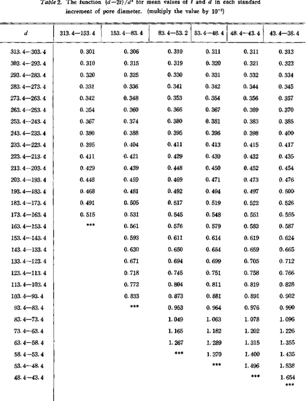 Table 2. The function (d—2t) /d2 for mean values of t and d in each standard  increment of pore diameter, (multiply the value by 10~2)