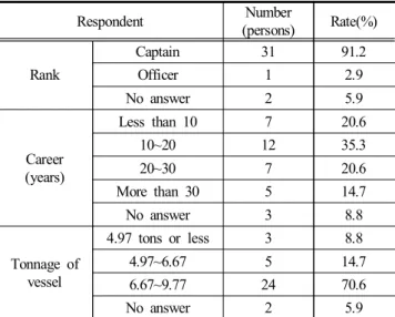 Table  2.  Importance  and  satisfaction  survey  results  of  Ship  Safety  Service
