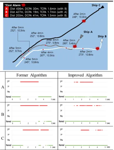 Table  10.  Comparison  table  of  the  number  of  alarms  generated  by  each  scenario  of  Ship  A