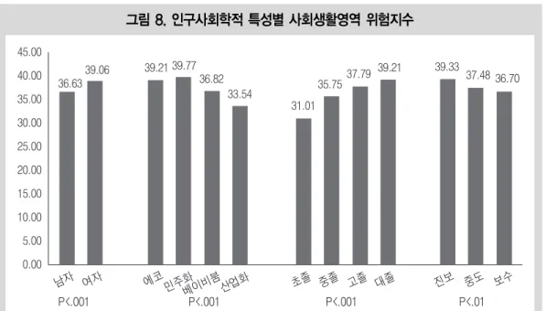그림 8. 인구사회학적 특성별 사회생활영역 위험지수