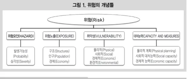 그림 1. 위험의 개념틀 위험(Risk) 위험요인(HAZARD) 발생가능성 (Probability) 심각성(Severity) 위험노출(EXPOSURE)구조(Structures)인구(Population)경제(Economy) 취약성(VULNERABILITY)물리적(Physical)사회적(Social)경제적(Economic) 환경적(Environmental)