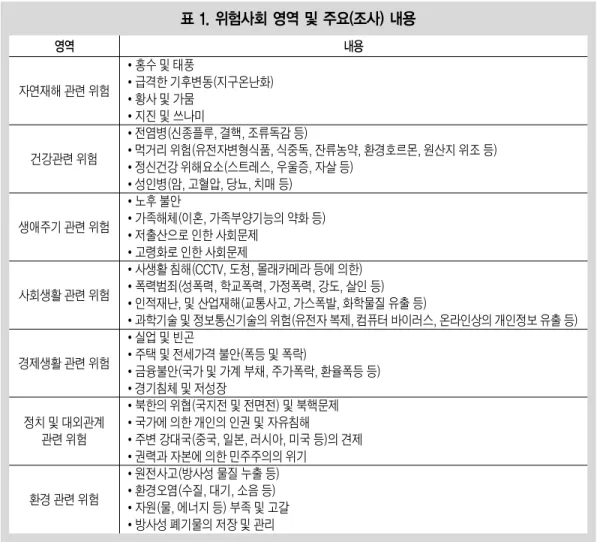 표 1. 위험사회 영역 및 주요(조사) 내용 영역 내용 자연재해 관련 위험 건강관련 위험 생애주기 관련 위험 사회생활 관련 위험 경제생활 관련 위험 정치 및 대외관계 관련 위험 환경 관련 위험 •홍수 및 태풍 •급격한 기후변동(지구온난화)•황사 및 가뭄•지진 및 쓰나미 •전염병(신종플루, 결핵, 조류독감 등) •먹거리 위험(유전자변형식품, 식중독, 잔류농약, 환경호르몬, 원산지 위조 등)•정신건강 위해요소(스트레스, 우울증, 자살 등)•성인병(암, 고혈압