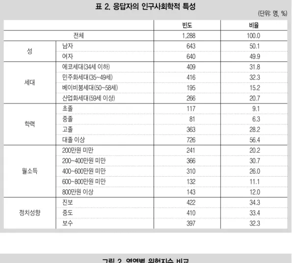 표 2. 응답자의 인구사회학적 특성 (단위: 명, %) 전체 성 세대 학력 월소득 정치성향 남자여자 에코세대(34세 이하) 민주화세대(35~49세) 베이비붐세대(50~58세)산업화세대(59세 이상)초졸중졸고졸대졸 이상200만원 미만200~400만원 미만400~600만원 미만600~800만원 미만800만원 이상진보중도 보수 빈도 1,28864364040941619526611781363726241366310132143422410397 100.050.149.9