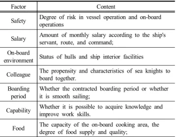 Table  1.  Important  factor  in  the  seafarer's  embarkation