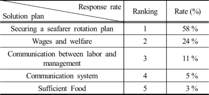 Table  3.  Possibility  to  experience  the  emergency  cases  during  embarkation  period 이로써  선원의  승선생활에  있어  비상체제  상황은  충분히  발생할 가능성이 있으며,  그 종류 역시 자연재해나 해양사고에  국한되지 않고 대유행 전염병 등 다양하게 존재하고 있었다