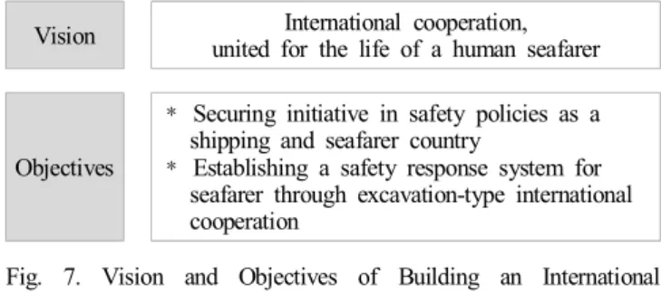 Fig.  7.  Vision  and  Objectives  of  Building  an  International  Cooperation  System