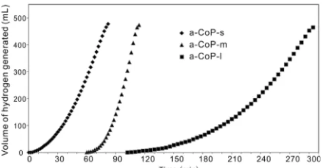 Figure 5는 상온 상압 상태에서 촉매에 따른 sodium borohydride 가 수분해 반응에 의한 수소발생 특성을 나타낸 그래프이다 .  촉매활성은  염기의 양이 가장 적게 들어간 a-CoP-s  가장 좋았다
