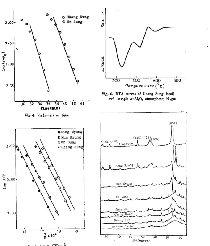 Fig. 7. X-ray diffraction patterns of Korean anthracitesFig. 5- log K-^T vs *
