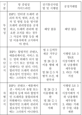 표 1. 망 중립성 항목별 현행 법령상 관련 조항 구 분 망  중립성  가이드라인 전기통신사업법  및  시행령 공정거래법 투 명 성 ISP는  인터넷  트래픽  관 리의  목적,  범위,  조건,  절차  및  방법  등을  명시한 트래픽  관리방침을  공개하고,  트래픽  관리에  필요한  조치를  하는  경우  그  사실과  영향  등을  해 당  이용자에게  고지하여 야  한다