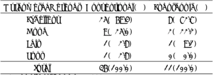 Table 2. Comparison of outcomes according to methods* 