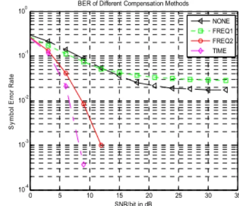 Fig. 3. BER of the different Compensation Schemes