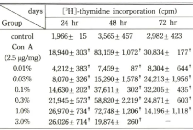 Table  III  — Mitogenic  effect  of  Cervi  cornu  extract  on  the  spleen  cells