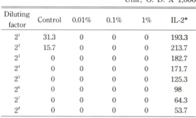 Table  VIII —Effect  of Cervi  cornu  extract  on  the  hae­