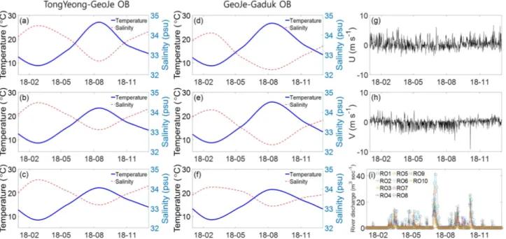 Fig.  2.  Inputed  external  condition  of  POM.  The  time  series  of  temperature  and  salinity  at  TongYeong-Geoje  OB  ((a) - (c))  and  Geoje-Gadeuk  OB  ((d) - (f))