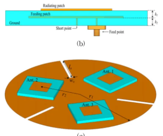 그림 1. 제안된 안테나의 형상 (a)Top view, (b)Side view,  (c)Array antenna 표 1. 제안된 안테나의 설계 변수 Parameters Value w 1 25.9  mm w 2 26.6  mm w 3 4.9  mm w 4 50.0  mm h 1 3.14  mm h 2 6.28  mm (x 1 ,  y 1 ) (9.4  mm,  0  mm) (x 2 ,  y 2 ) (1.0  mm,  -9.0  mm) r 1 70  mm r
