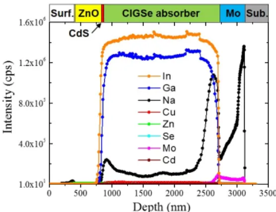 Figure 5. A TEM full structure image and schematic of conventional  CIGSe solar cell structure fabricated using co-evaporation method.
