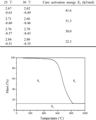 Table 1. Activation Energies Obtained by Kissinger Equation