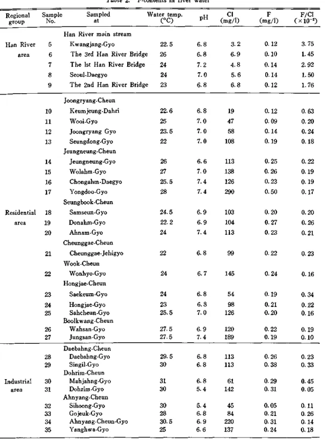 Table 2.  F-contents  in river water Regional  Sample  Sampled