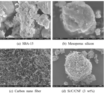 Figure 5. Nitrogen adsorption/desorption isotherms of SBA-15, Silicon  and Si/C/CNF (3 wt%)