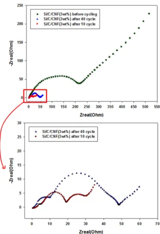 Figure 9. Rate performances of Si/C/CNF composites.