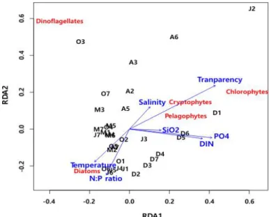Fig.  7.  Relationship  between  environmental  factors  and  phytoplankton  community  composition  by  redundancy  analysis  (RDA)  during  the  study  period  in  Jinhae  Bay  (A:  April,  M:  May,  J:  July,  O:  October,  D:  December)