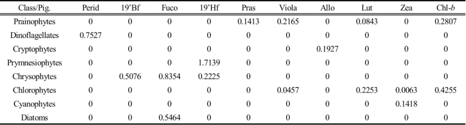 Table  2.  The  initial  pigment  ratios  used  for  the  CHEMTAX  program  by  Lee  et  al.(2011)
