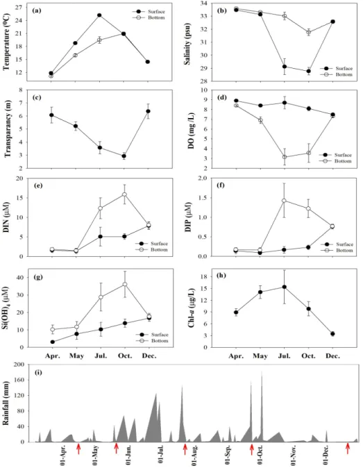 Fig.  2.  The  temporal  variations  of  temperature  (a),  salinity  (b),  transparency  (c),  DO  (d),  DIN(NO 3 - +NO 2 - +NH 4 + )  (e),  DIP  (f),  Si(OH) 4 (g),  Chl-a (h)  in  the  water  column  and  rainfall  (i)  in  the  Jinhae  Bay  (red  arrow