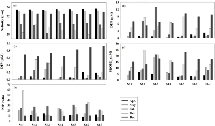 Fig.  3.  The  spatial  variations  of  salinity  (a),  DIN(NO 3 - +NO 2 - +NH 4 + )  (b),  DIP  (c),  Si(OH) 4 (d)  and  N:P  ratio  (e)  in  the  water  column  of  the  Jinhae  Bay.