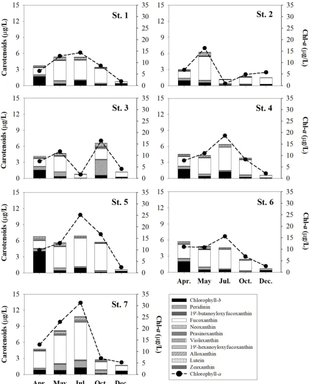 Fig.  4.  Variations  of  chlorophyll  a and  carotenoids  concentration  in  the  water  column  of  the  Jinhae  Bay.