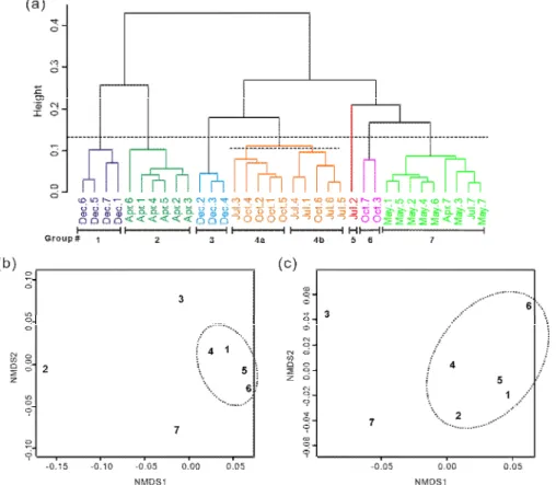 Fig.  5.  Similarity  analysis.  A  Dendrogram  showing  the  clustering  of  pigment  composition  of  samples  (a)  and  Non-metric  multi-dimentional  scaling  (NMDS)  plot  of  July  (b)  and  October  (c)  samples.
