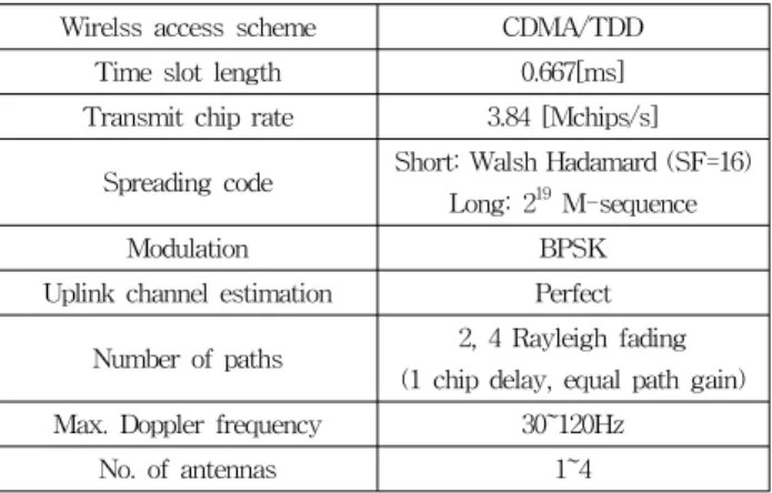 Fig. 5. Example of PDF for    measured at the MS  (Simulation)