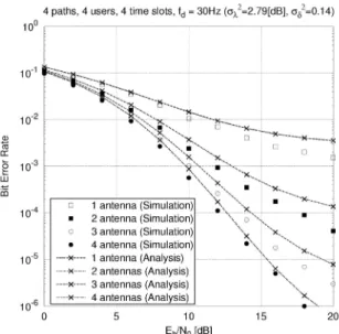 Fig. 12 BER performance vs.     [dB] (      ) 