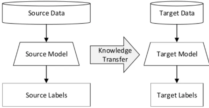 Fig.  1.  Basic  flow  of  transfer  learning. 2.2  학습  모델