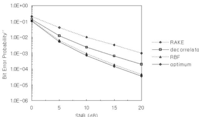 Fig. 4. Bit error probability under near-far situation in a  multipath fading channel.